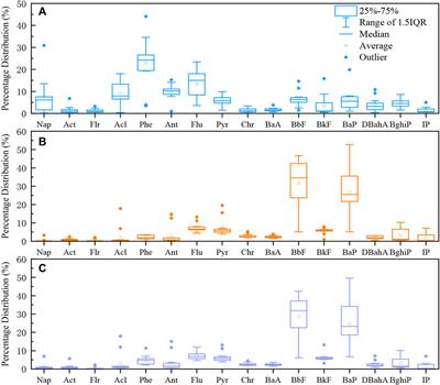 Emissions of PAHs From Crop Residues Burning in Domestic Stoves in Rural China